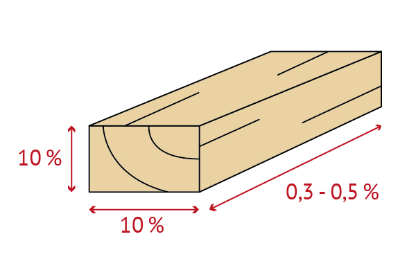Rechteckiges Holzstück in Draufsicht mit sichtbaren Jahresringen an der Stirnfläche; rote Pfeile und Beschriftungen zeigen Maße: Höhe 10%, Breite 10%, Längenänderung 0,3–0,5%